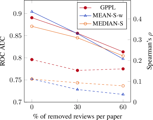 Figure 2 for Ranking Scientific Papers Using Preference Learning
