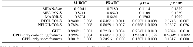 Figure 3 for Ranking Scientific Papers Using Preference Learning