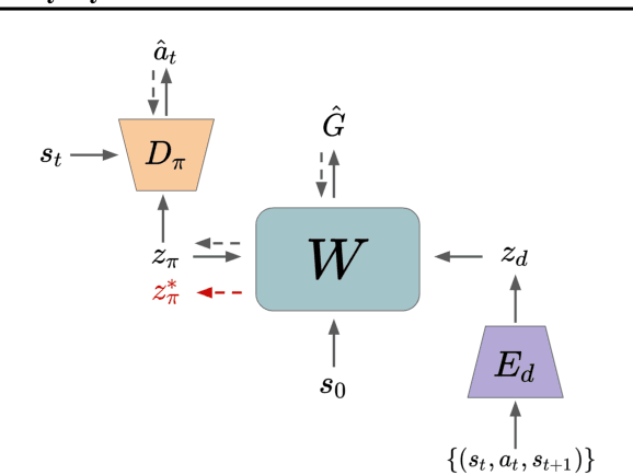 Figure 3 for Fast Adaptation via Policy-Dynamics Value Functions