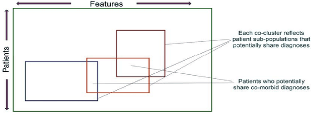 Figure 1 for Predictive Overlapping Co-Clustering
