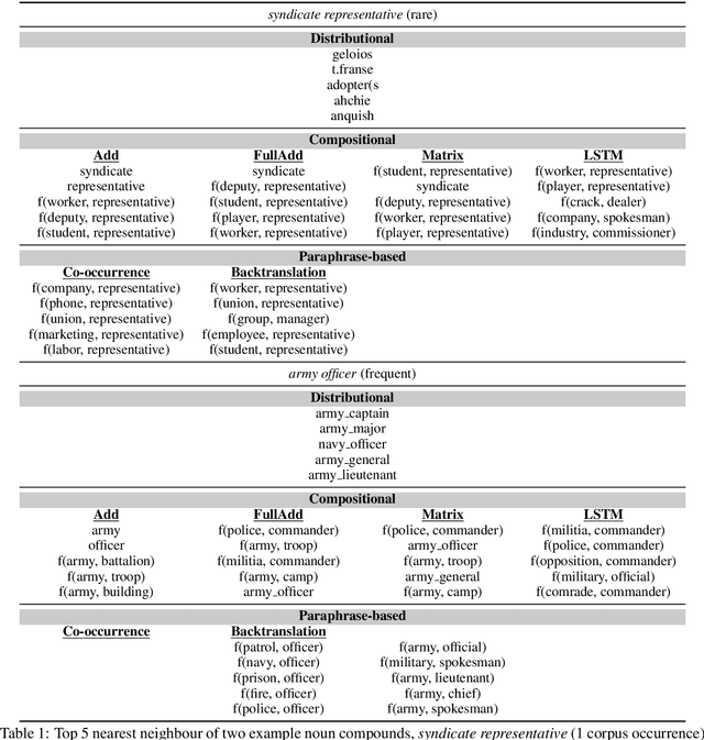 Figure 2 for A Systematic Comparison of English Noun Compound Representations
