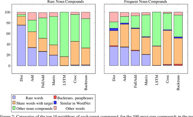 Figure 3 for A Systematic Comparison of English Noun Compound Representations