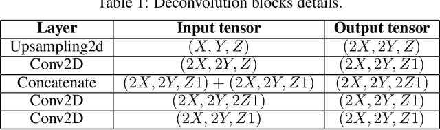 Figure 2 for Deep interpretable architecture for plant diseases classification