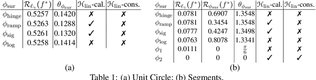 Figure 2 for Calibration and Consistency of Adversarial Surrogate Losses