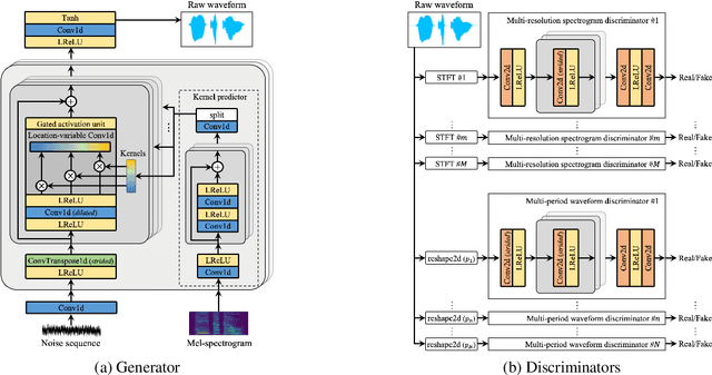 Figure 1 for UnivNet: A Neural Vocoder with Multi-Resolution Spectrogram Discriminators for High-Fidelity Waveform Generation