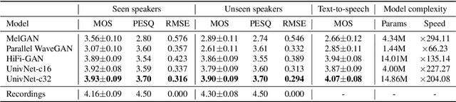 Figure 4 for UnivNet: A Neural Vocoder with Multi-Resolution Spectrogram Discriminators for High-Fidelity Waveform Generation