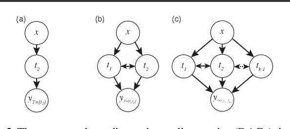 Figure 3 for NCoRE: Neural Counterfactual Representation Learning for Combinations of Treatments