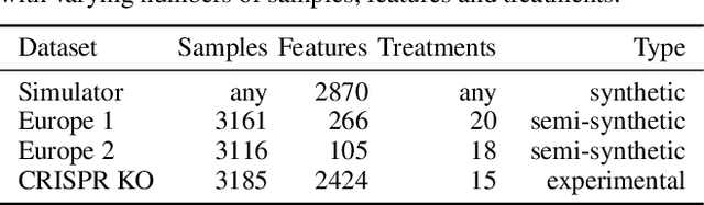 Figure 2 for NCoRE: Neural Counterfactual Representation Learning for Combinations of Treatments