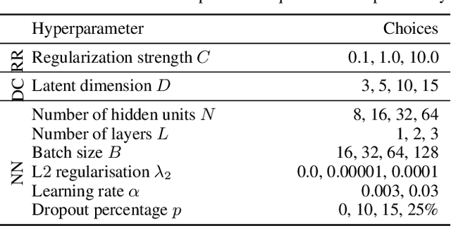 Figure 4 for NCoRE: Neural Counterfactual Representation Learning for Combinations of Treatments