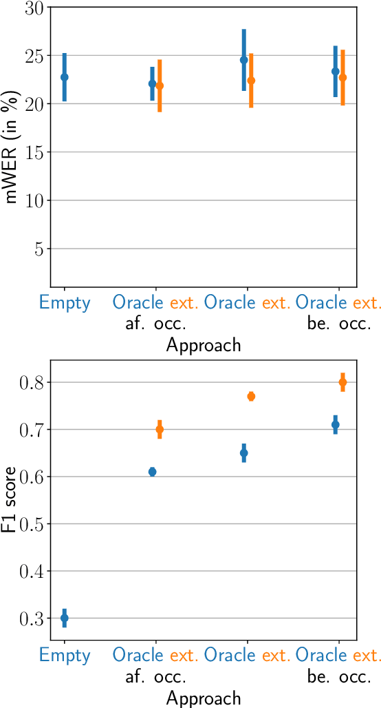 Figure 2 for Short-Term Word-Learning in a Dynamically Changing Environment