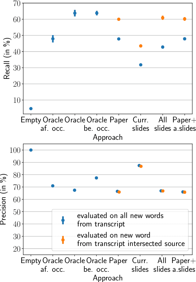 Figure 3 for Short-Term Word-Learning in a Dynamically Changing Environment