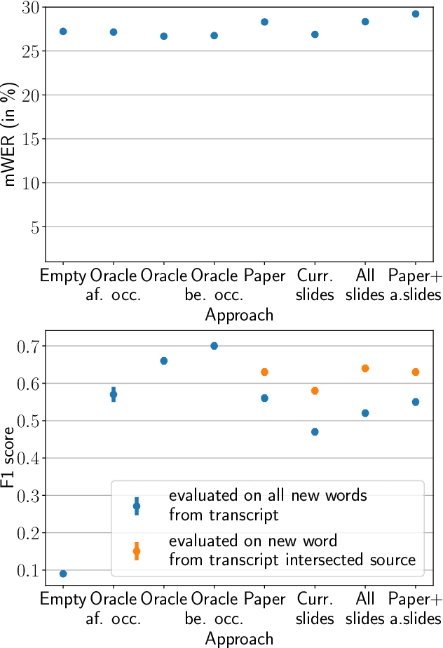 Figure 4 for Short-Term Word-Learning in a Dynamically Changing Environment