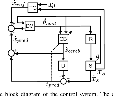 Figure 1 for Vision-Based Control for Robots by a Fully Spiking Neural System Relying on Cerebellar Predictive Learning