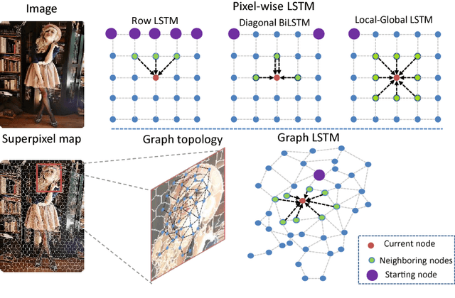 Figure 3 for Semantic Object Parsing with Graph LSTM