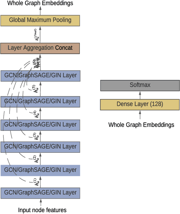 Figure 3 for Graph Neural Network-based Android Malware Classification with Jumping Knowledge