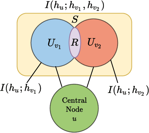 Figure 1 for Graph Ordering Attention Networks