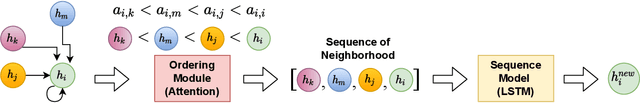 Figure 3 for Graph Ordering Attention Networks