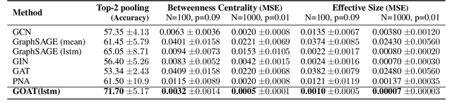 Figure 2 for Graph Ordering Attention Networks