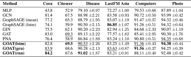 Figure 4 for Graph Ordering Attention Networks