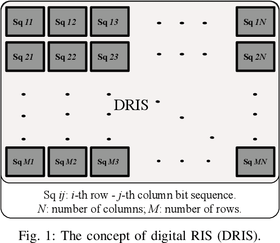 Figure 1 for Digital RIS (DRIS): The Future of Digital Beam Management in RIS-Assisted OWC Systems