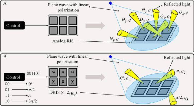 Figure 3 for Digital RIS : The Future of Digital Beam Management in RIS-Assisted OWC Systems