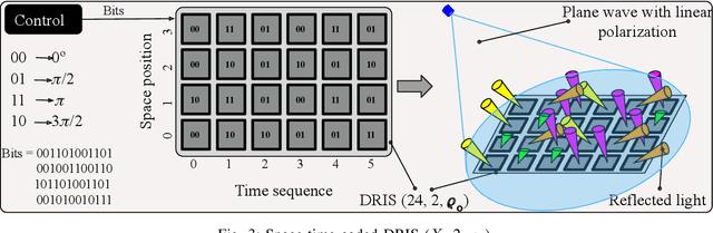 Figure 4 for Digital RIS (DRIS): The Future of Digital Beam Management in RIS-Assisted OWC Systems