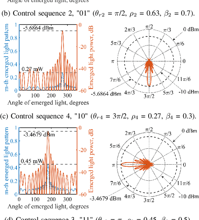 Figure 2 for Digital RIS (DRIS): The Future of Digital Beam Management in RIS-Assisted OWC Systems