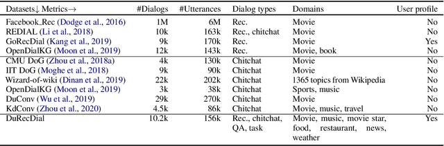 Figure 2 for Towards Conversational Recommendation over Multi-Type Dialogs