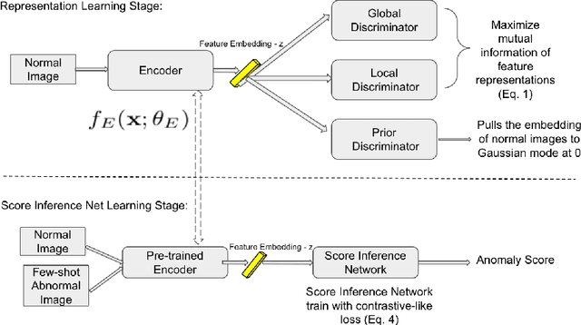 Figure 3 for Few-Shot Anomaly Detection for Polyp Frames from Colonoscopy