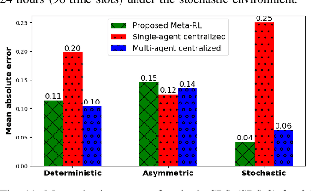 Figure 3 for Multi-Agent Meta-Reinforcement Learning for Self-Powered and Sustainable Edge Computing Systems