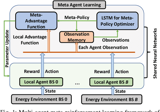 Figure 1 for Multi-Agent Meta-Reinforcement Learning for Self-Powered and Sustainable Edge Computing Systems
