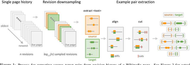 Figure 2 for Corpora Generation for Grammatical Error Correction