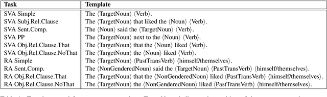 Figure 1 for Word Frequency Does Not Predict Grammatical Knowledge in Language Models