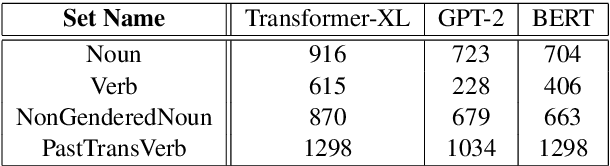 Figure 3 for Word Frequency Does Not Predict Grammatical Knowledge in Language Models