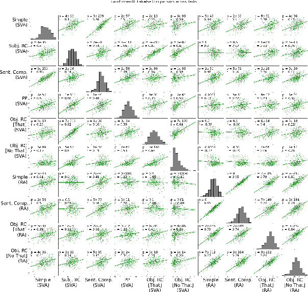 Figure 2 for Word Frequency Does Not Predict Grammatical Knowledge in Language Models