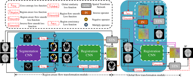 Figure 1 for Dual-Flow Transformation Network for Deformable Image Registration with Region Consistency Constraint