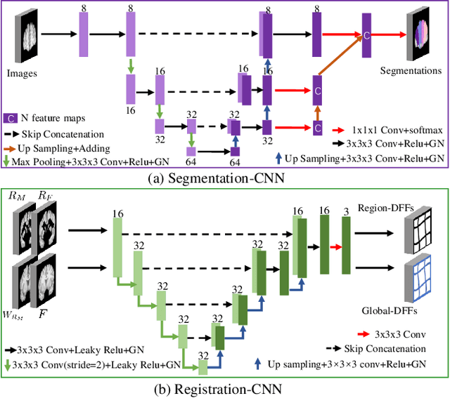 Figure 3 for Dual-Flow Transformation Network for Deformable Image Registration with Region Consistency Constraint