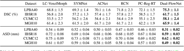 Figure 2 for Dual-Flow Transformation Network for Deformable Image Registration with Region Consistency Constraint