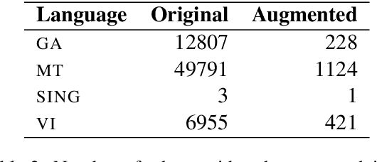 Figure 3 for Parsing with Multilingual BERT, a Small Corpus, and a Small Treebank