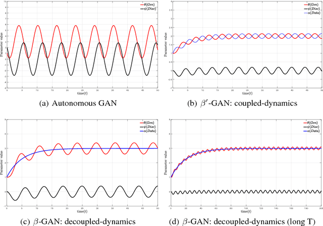 Figure 1 for Analysis of Nonautonomous Adversarial Systems