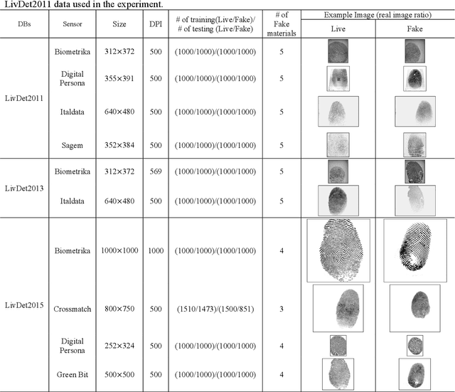 Figure 4 for End-to-End Fingerprints Liveness Detection using Convolutional Networks with Gram module