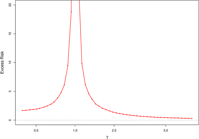 Figure 2 for Interpolation under latent factor regression models