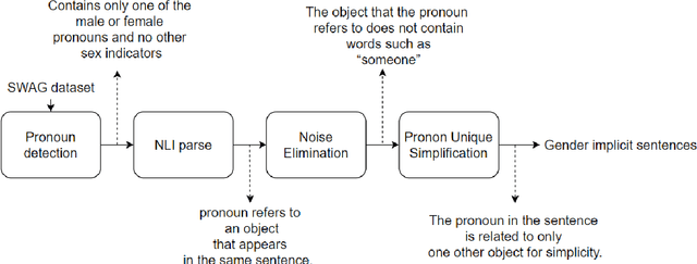 Figure 2 for Adversarial Examples Generation for Reducing Implicit Gender Bias in Pre-trained Models