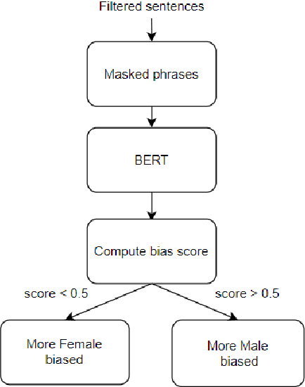 Figure 4 for Adversarial Examples Generation for Reducing Implicit Gender Bias in Pre-trained Models