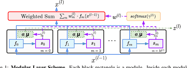 Figure 1 for Continual Learning via Local Module Composition