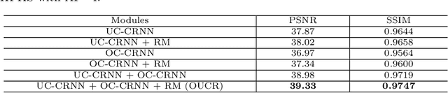 Figure 4 for Over-and-Under Complete Convolutional RNN for MRI Reconstruction