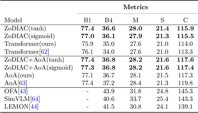 Figure 2 for ZoDIAC: Zoneout Dropout Injection Attention Calculation