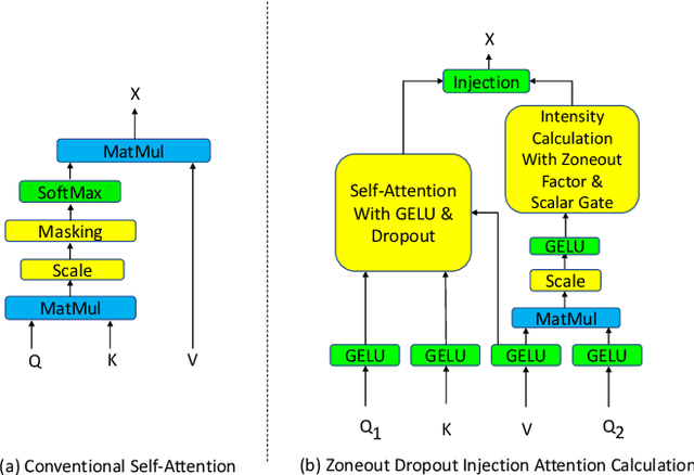 Figure 1 for ZoDIAC: Zoneout Dropout Injection Attention Calculation