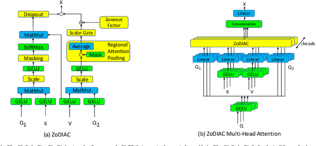 Figure 3 for ZoDIAC: Zoneout Dropout Injection Attention Calculation