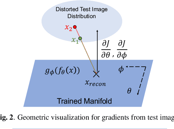 Figure 3 for Distorted Representation Space Characterization Through Backpropagated Gradients